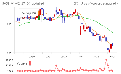 カンダホールディングスチャート