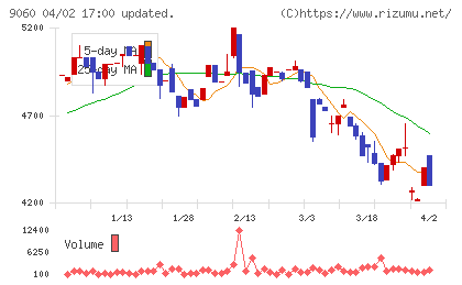 日本ロジテムチャート