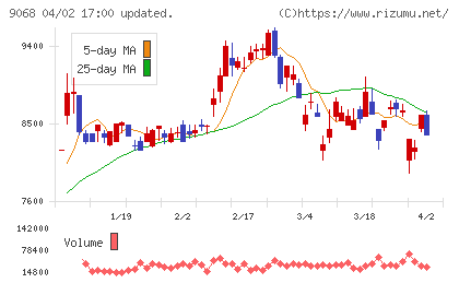 丸全昭和運輸チャート