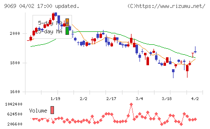 センコーグループホールディングスチャート