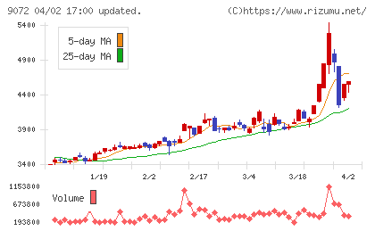 ニッコンホールディングスチャート