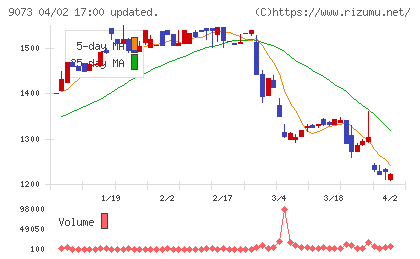 京極運輸商事チャート