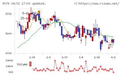 日本石油輸送チャート