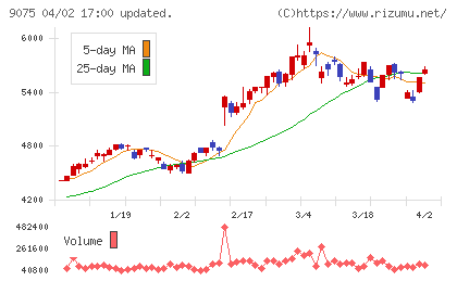 福山通運チャート
