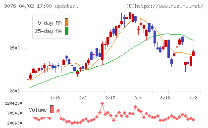 セイノーホールディングスチャート
