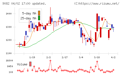大和自動車交通チャート