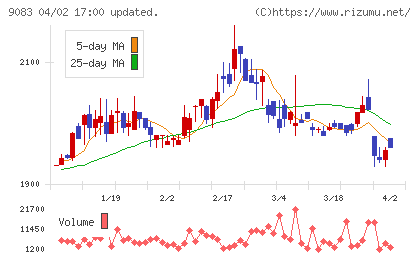 神姫バスチャート