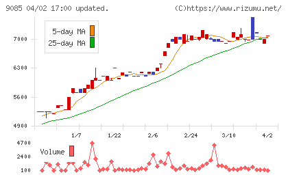 北海道中央バスチャート