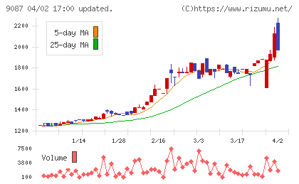 タカセチャート