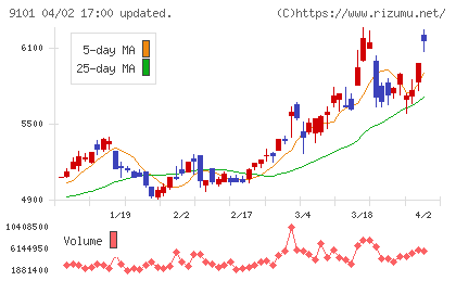 日本郵船チャート