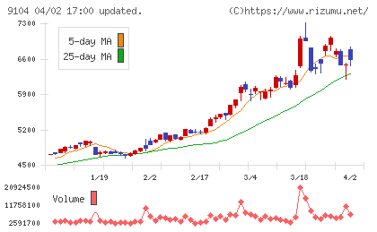 商船三井チャート