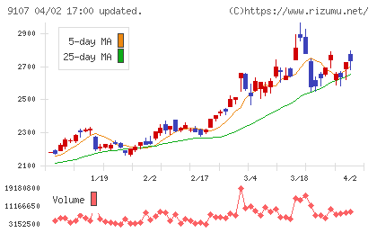 川崎汽船チャート