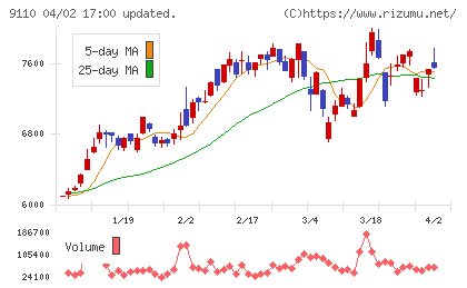 ＮＳユナイテッド海運チャート