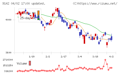 九州旅客鉄道チャート