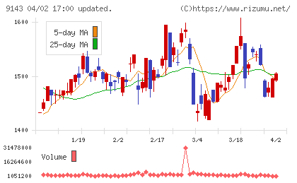 ＳＧホールディングスチャート
