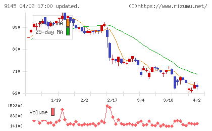 ビーイングホールディングスチャート