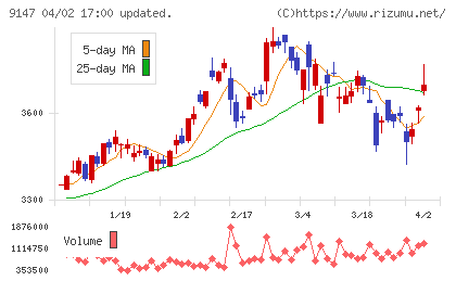 ＮＩＰＰＯＮ　ＥＸＰＲＥＳＳホールディングスチャート