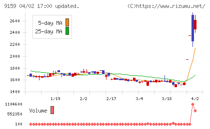 Ｗ　ＴＯＫＹＯチャート