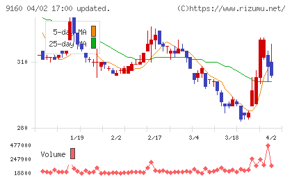 ノバレーゼチャート