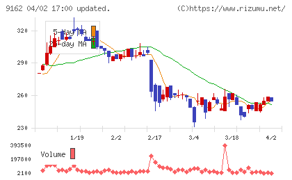 ブリーチチャート