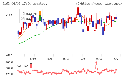 ナレルグループチャート