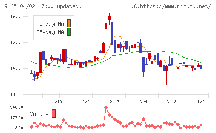 クオルテックチャート