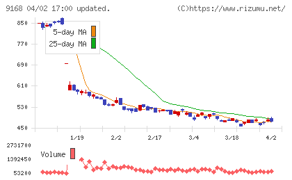 ライズ・コンサルティング・グループチャート