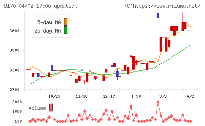 成友興業チャート