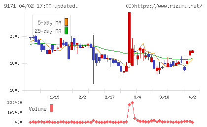 栗林商船チャート