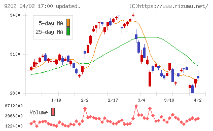ＡＮＡホールディングスチャート