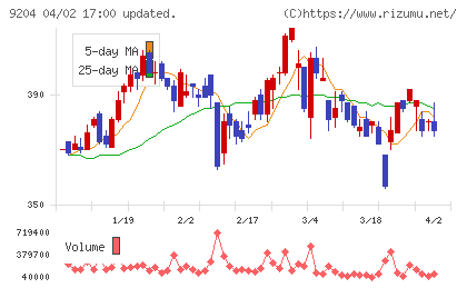 スカイマークチャート