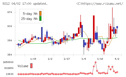 Ｇｒｅｅｎ　Ｅａｒｔｈ　Ｉｎｓｔｉｔｕｔｅチャート