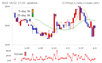 Ｒｅｃｏｖｅｒｙ　Ｉｎｔｅｒｎａｔｉｏｎａｌチャート