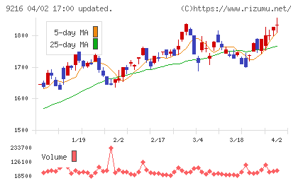 ビーウィズチャート
