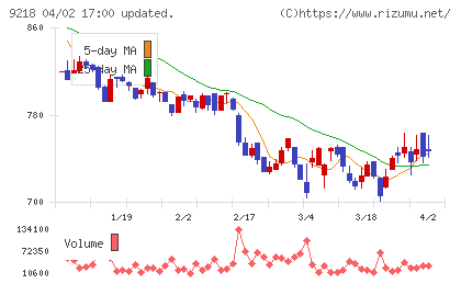 メンタルヘルステクノロジーズチャート