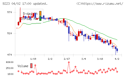 ＡＳＮＯＶＡチャート