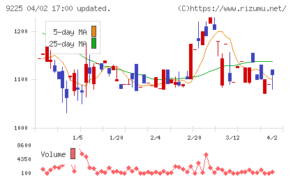 ブリッジコンサルティンググループチャート