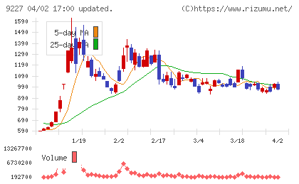 マイクロ波化学チャート