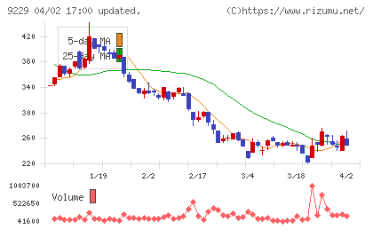 サンウェルズチャート