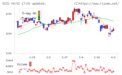 アジア航測チャート