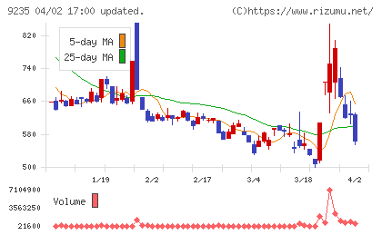 売れるネット広告社グループチャート