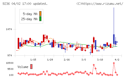 ジャパンＭ＆Ａソリューションチャート