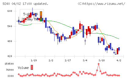 デリバリーコンサルティングチャート