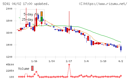 フューチャーリンクネットワークチャート