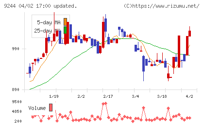 デジタリフトチャート