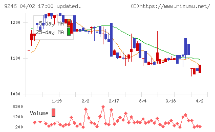 プロジェクトホールディングスチャート