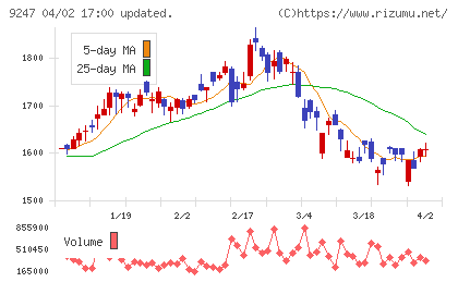 ＴＲＥホールディングスチャート