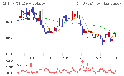 人・夢・技術グループチャート
