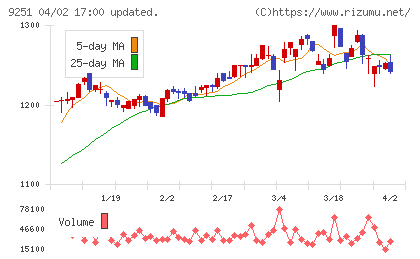 ＡＢ＆Ｃｏｍｐａｎｙチャート