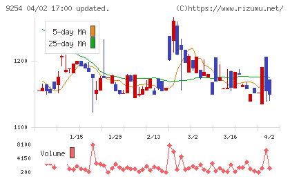 ラバブルマーケティンググループチャート